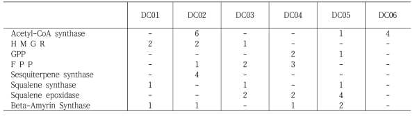 Isoprenoid pathway related EST clones in in Panax ginseng