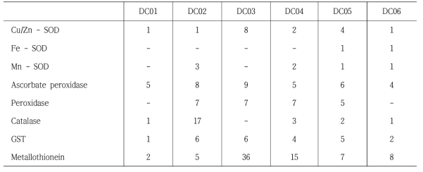 Environmental stress related EST clones in Panax ginseng.