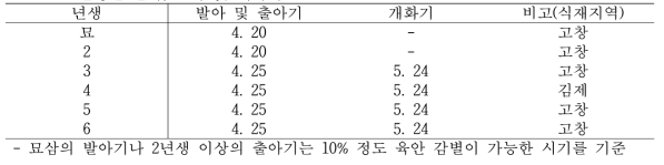 년생별 발아, 출아 및 개화기