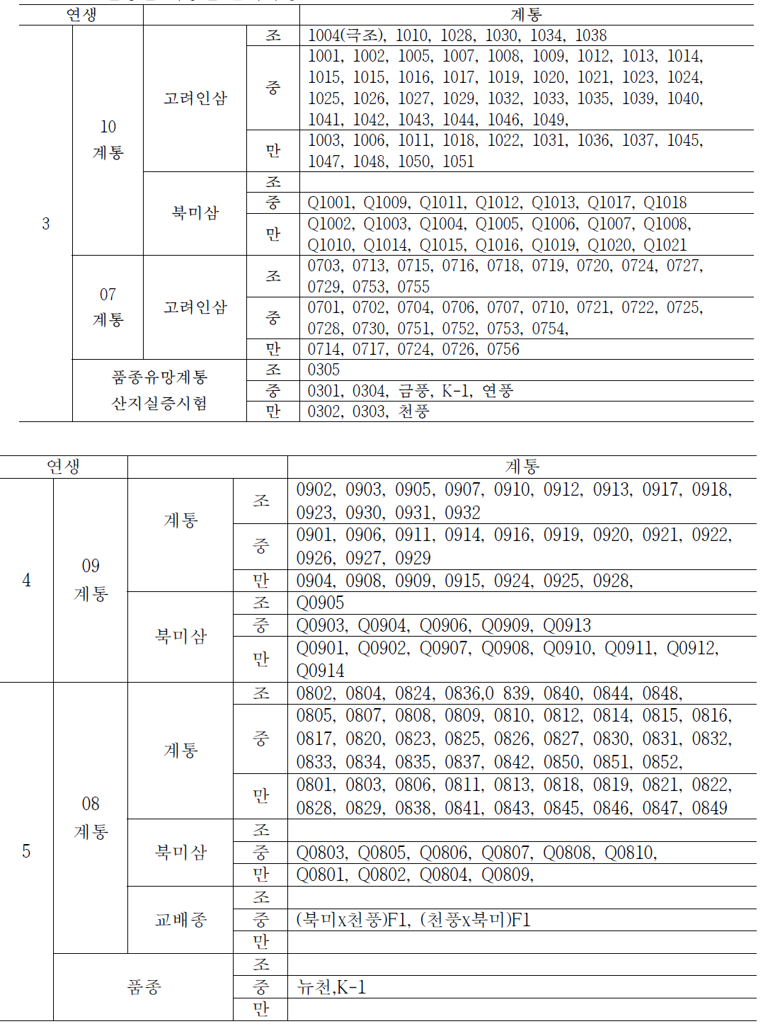 년생별 계통별 출아특성