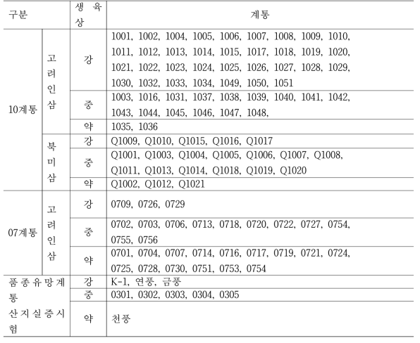 3년생 계통의 엽소증 특성