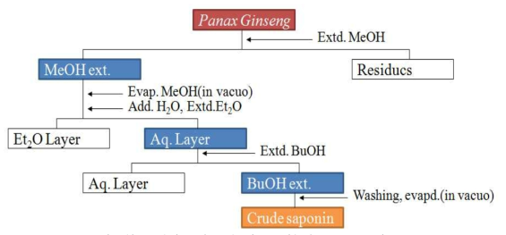 Isolation of crude ginsenoside from Panax ginseng.