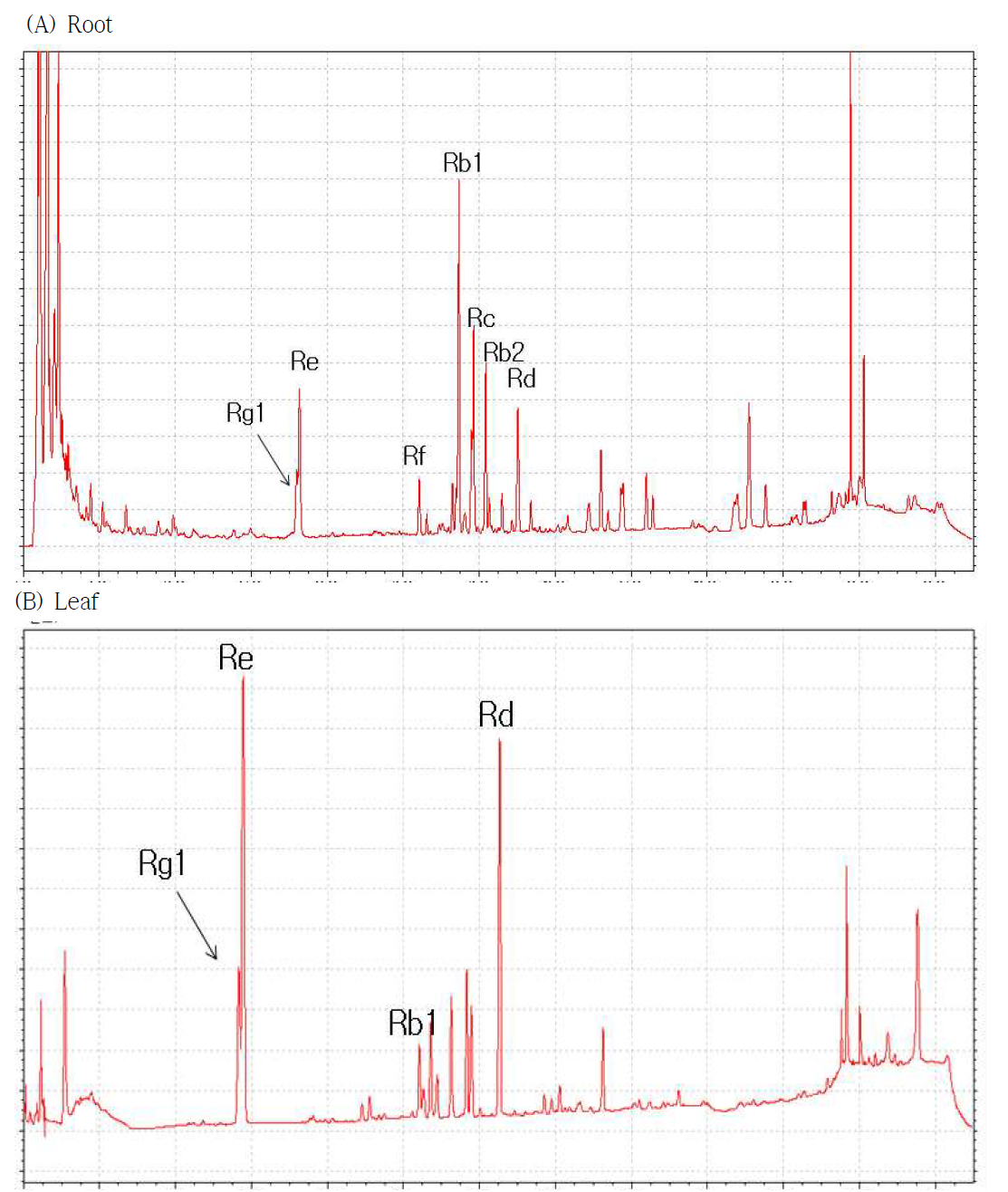 The analysis of root and leaf ginsenoside by HPLC