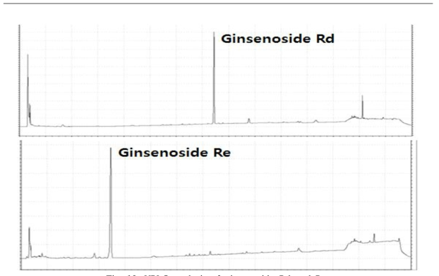 HPLC analysis of ginsenoside Rd and Re.