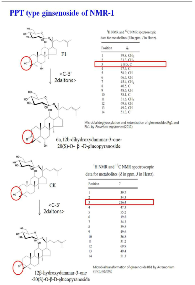 Ginsenoside CK, F1이 keton화된 CK, F1의 NMR분석 결과