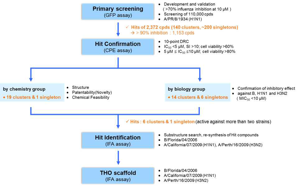 항인플루엔자 바이러스 후보 물질 선별 및 검증 work flow