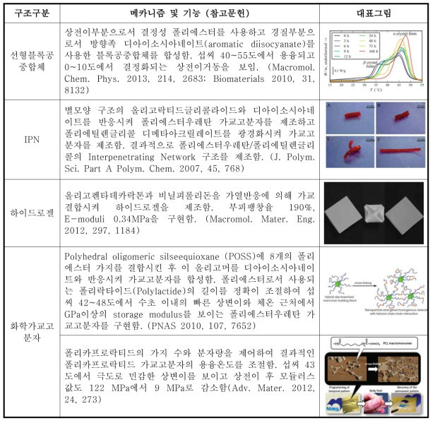 분자구조 관점에서 온도감응형 형상기억고분자의 대표적인 사례 요약