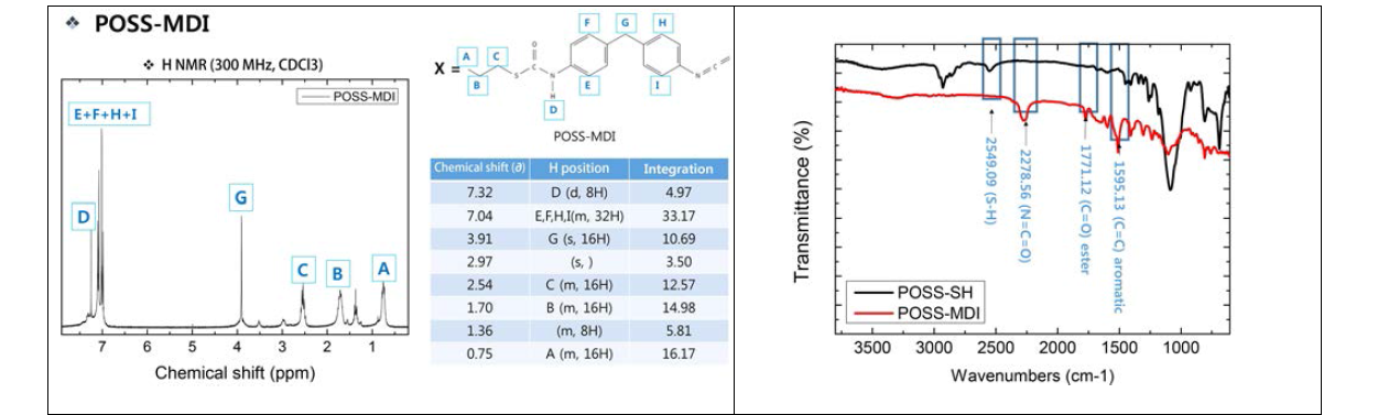 POSS-MDI의 1H NMR과 FT-IR 스펙트럼