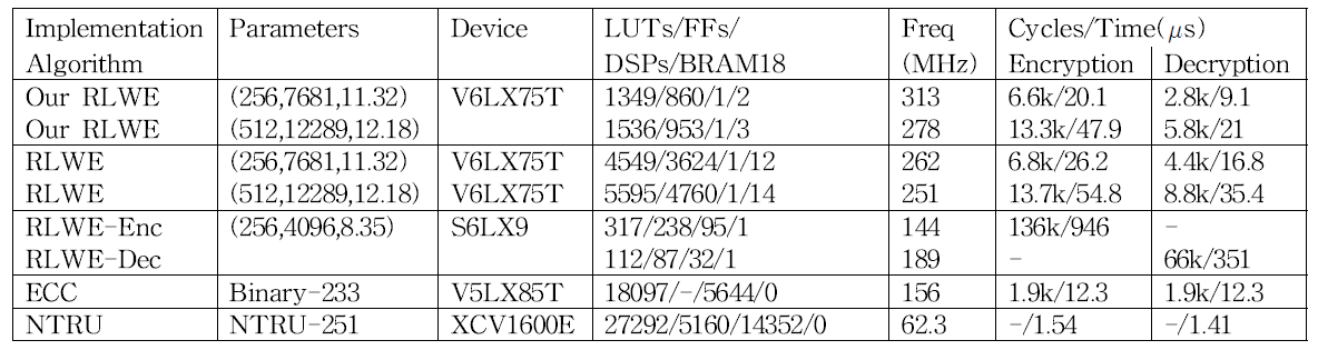 FPGA 상에서의 NTT 성능 비교