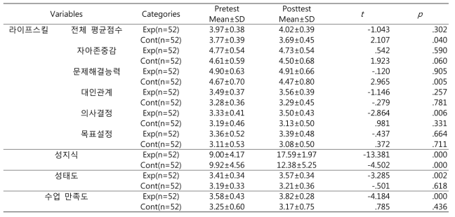 실험군과 대조군의 라이프스킬 성건강 프로그램 효과 및 성지식, 성태도, 수업만족도