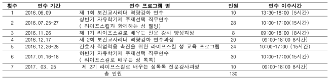 교사대상 라이프스킬기반 성 건강프로그램 연수 현황