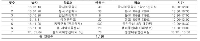 라이프스킬 성 건강 과 진로탐방과 연계한 청소년 강연