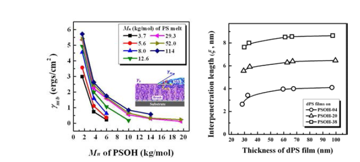 표면개질 된 기판 위에서 PS 박막의 표면에너지 변화 및 상호침투거동 측정 결과