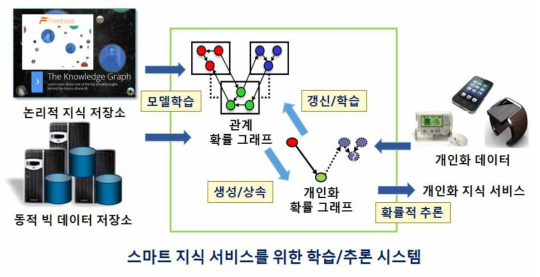 확률 관계형 그래프의 학습과 추론 엔진의 시스템 개념도