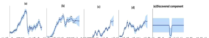 SRKL 모델에 의해 발견된 2015년 9월(FED의 이율 변경 정책 발표) 전후의 환율 데이터의 공통 공분산. 발견된 커널구성요소(e)를 통해 2015년 9월에 재정의 큰 변화를 감지해내는 것을 알수있다.