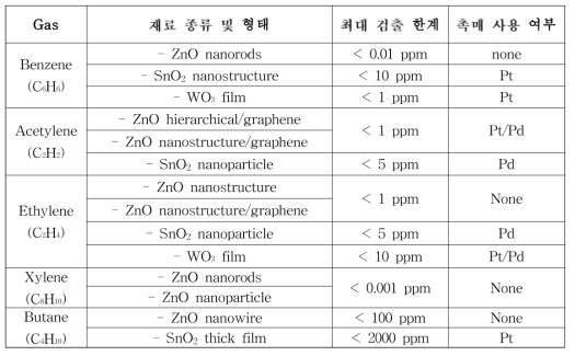 금속산화물 구조, 종류 및 촉매사용유무에 따른 유해대기오염물질 검지 능력