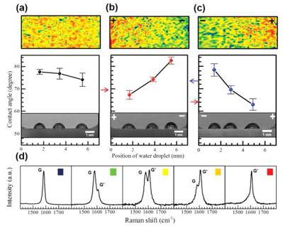 단일층 산화 그래핀의 산화도에 따른 특성 변화 관찰