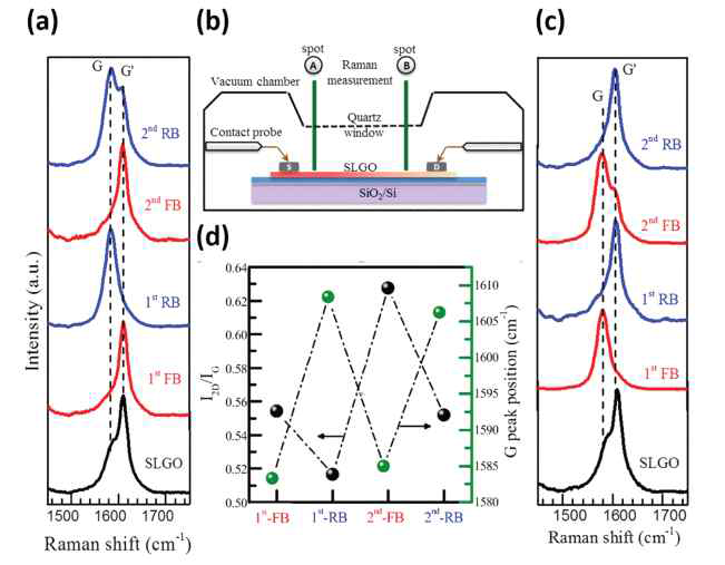 단일층 산화 그래핀의 산소 원자 이동 현상 측정 (Raman)