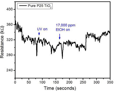 Pure TiO2 의 자외선 및 유해대 기오염물질 (VOCs) 반응성 평가