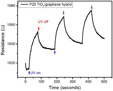 Pure TiO2/Graphene hybrid 구조의 자외선과의 반응성 평가