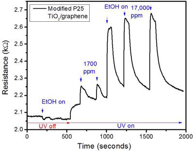 표면 개질된 TiO2/graphene hybrid 구조의 유해대기오염물질 UV 존재유무에 따른 반응성 평가
