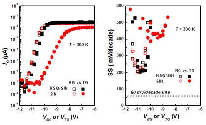 여러 가지 절연체 계면 (SiO2, SiN, and HSQ/SiN)과 MoS2 반도체 계면 특성에 따른 소자 특성 변화. IV 곡선 및 SS 비교