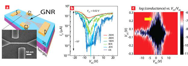 Graphene nanoribbon (GNR) tunneling field-effect transistors (TFETs).