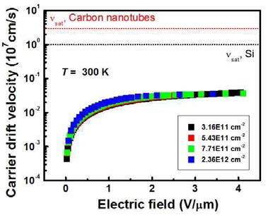 MoS2, CNT, and Si saturation velocity.