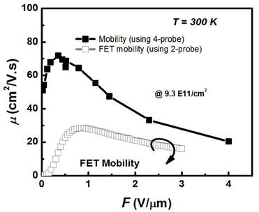 FET 전하 이동도와 intrinsic 전하이동도 비교