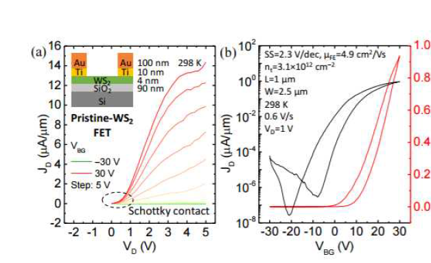 (a) JD-VD and (b) JD-VBG characteristics of pristine-WS2 FETat room temperature.