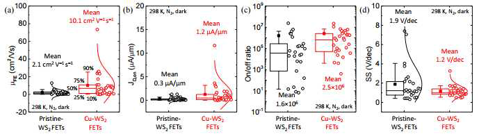 A statistical study of transistor performance comparison for 26 pristine-WS2 FETs and 29 Cu-WS2 FETs, including (a) μFE, (b) on/off ratios, (c) JD,on, and (d) SS.