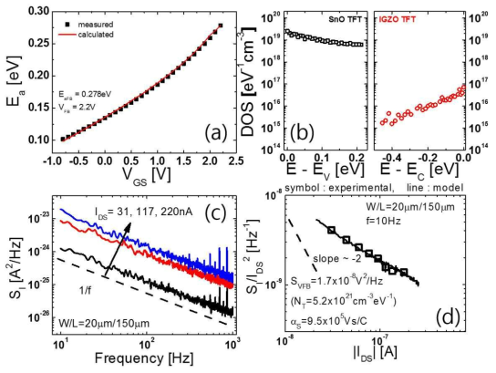 (a) Temperature-dependent field-effect measurement를 이용하여 계산한 p-type SnO TFT 상에서의 VGS와 Ea (activation energy) 사이의 상관관계. (b) Meyer-Neldel rule을 활용하여 추출된 p-type SnO TFT와 n-type a-IGZO TFT 상의 subgap density of states. (c)P-type SnO TFT의 low-frequency noise 특성. (d) 추출된 low-frequency noise 값과 correlated number-mobility fluctuation model (ΔN-Δμ)을 활용하여 추출된 SnO TFT 상의 border trap density (NT)와 Coulomb scattering coefficient (αS).