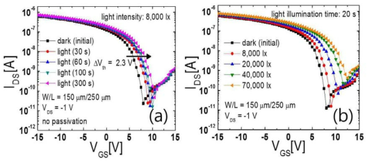 (a) 8000 lx의 광에 노출된 환경하에서의 SnO TFT의 광노출 시간에 따른 특성 변화. (b) 서로 다른 intensity를 가지는 광 조사 환경 하에서의 SnO TFT의 특성 변화.
