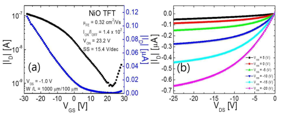 (a) NiO를 능동층으로하는 p-type oxide TFT의 transfer curve 및 주요 전기적 파라미터. (b) NiO를 능동층으로하는 p-type oxide TFT의 output curve.