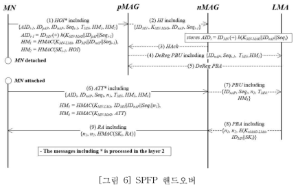 SPFP 핸드오버