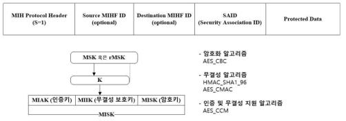 보안이 적용 MIH 메시지 구조 및 EAP (ERP) 키 계층과 암호 알고리즘