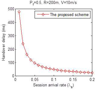 세션 도착률에 따른 핸드오버 지연