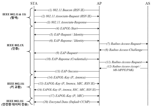 IEEE 802.11i 동작 단계