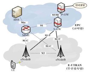 LTE 네트워크 구조