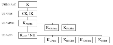 EPS-AKA 키 계층