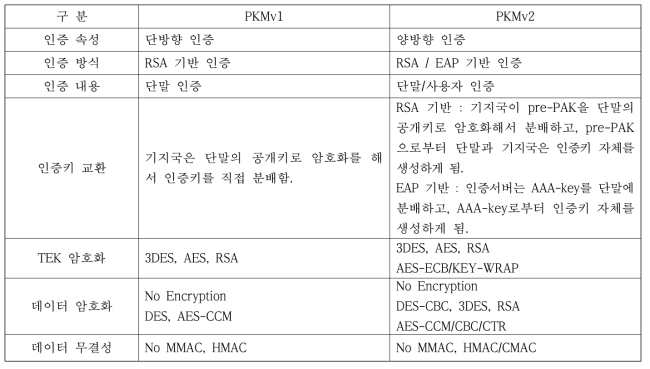 PKMv1, PKMv2 비교