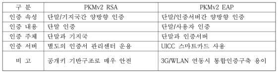 PKMv2 RSA, EAP 인증방식 비교