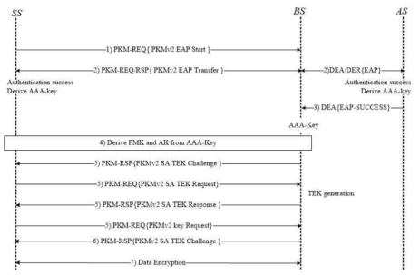 EAP기반 PKMv2