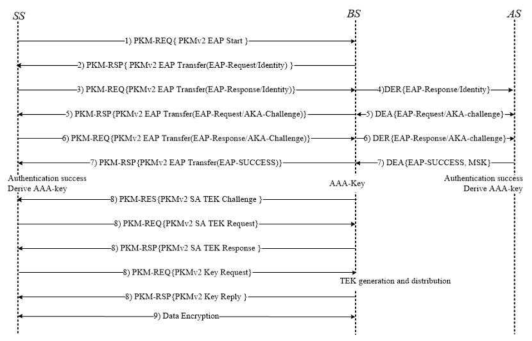 EAP-AKA기반의 PKMv2