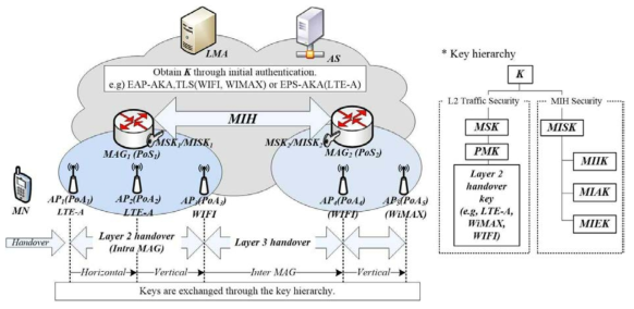 MIH와 2계층 네트워크의 연동 방안