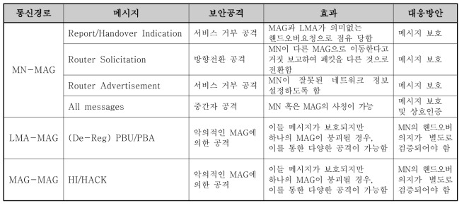 F-PMIPv6의 보안위협