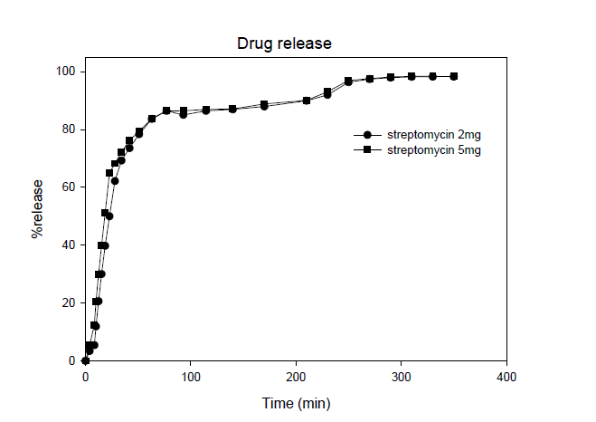 Drug release profiles for streptomycin from the composite films.