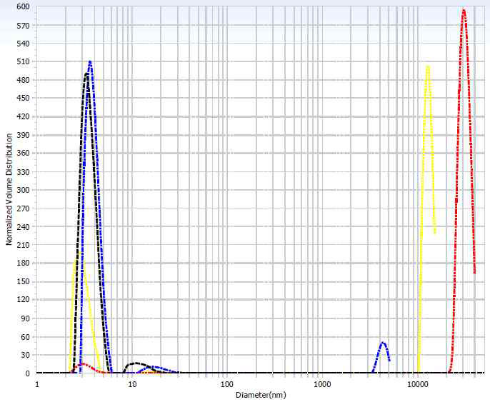 Particle size of raw α-Chitosan(black), depolymerised α-Chitosan at 10kGy(Blue), 20kGy(Yellow), and 30kGy(Red) at 0.5 mg/ml concentration.