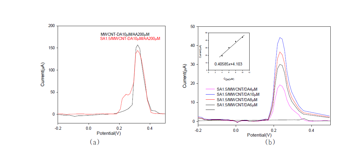 Electrochemical test of SA1.5/MWCNT electrode in pH7.0 PBS, (a)SA1.5/MWCNT-DA10μM/AA200μM, (b) SA1.5/MWCNT-DA.