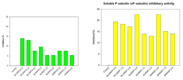 Soluble P-selectin inhibitory activity of alginate and fucoidan derivatives.